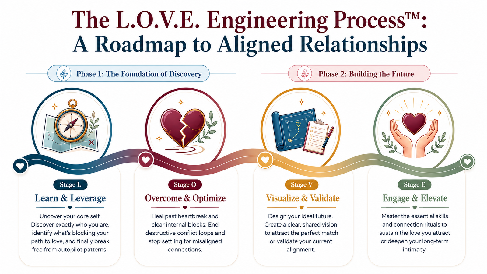 The L.O.V.E. Engineering process roadmap showing Learn, Overcome, Visualize, and Engage stages