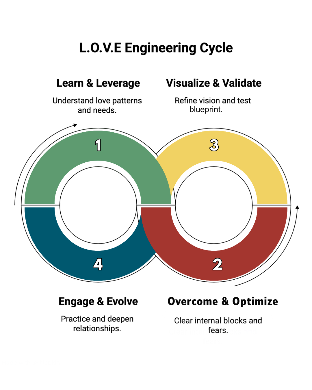 L.O.V.E. Engineering Process Diagram